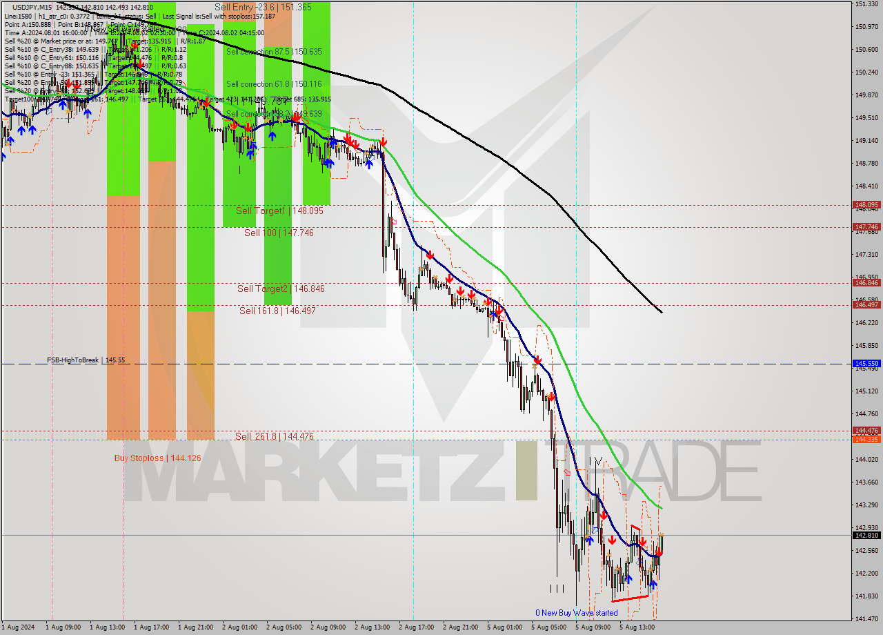 USDJPY M15 Signal