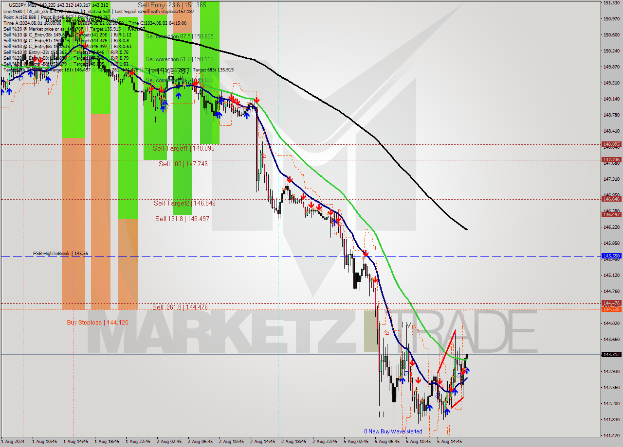 USDJPY M15 Signal