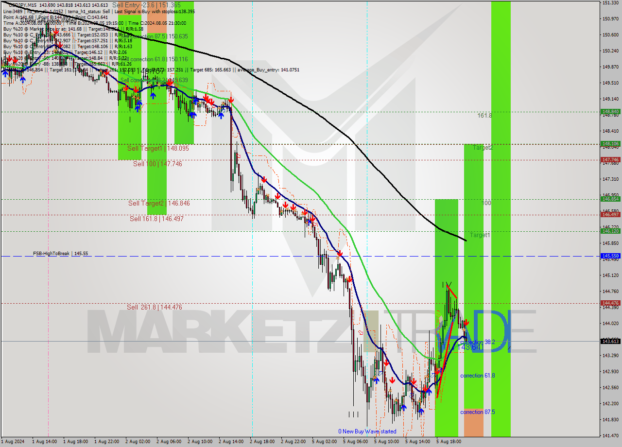 USDJPY M15 Analysis USDJPY M15 Signal