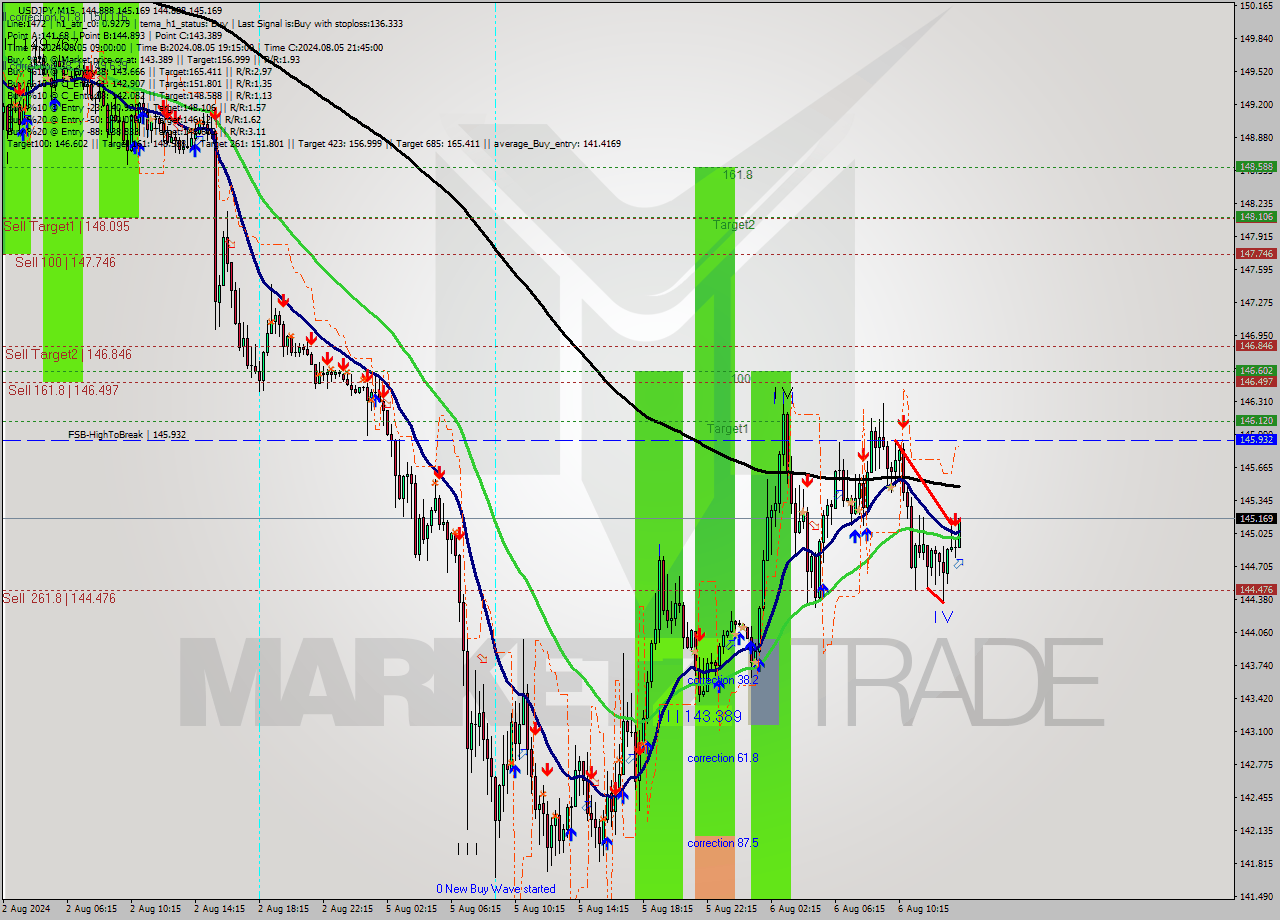 USDJPY M15 Signal