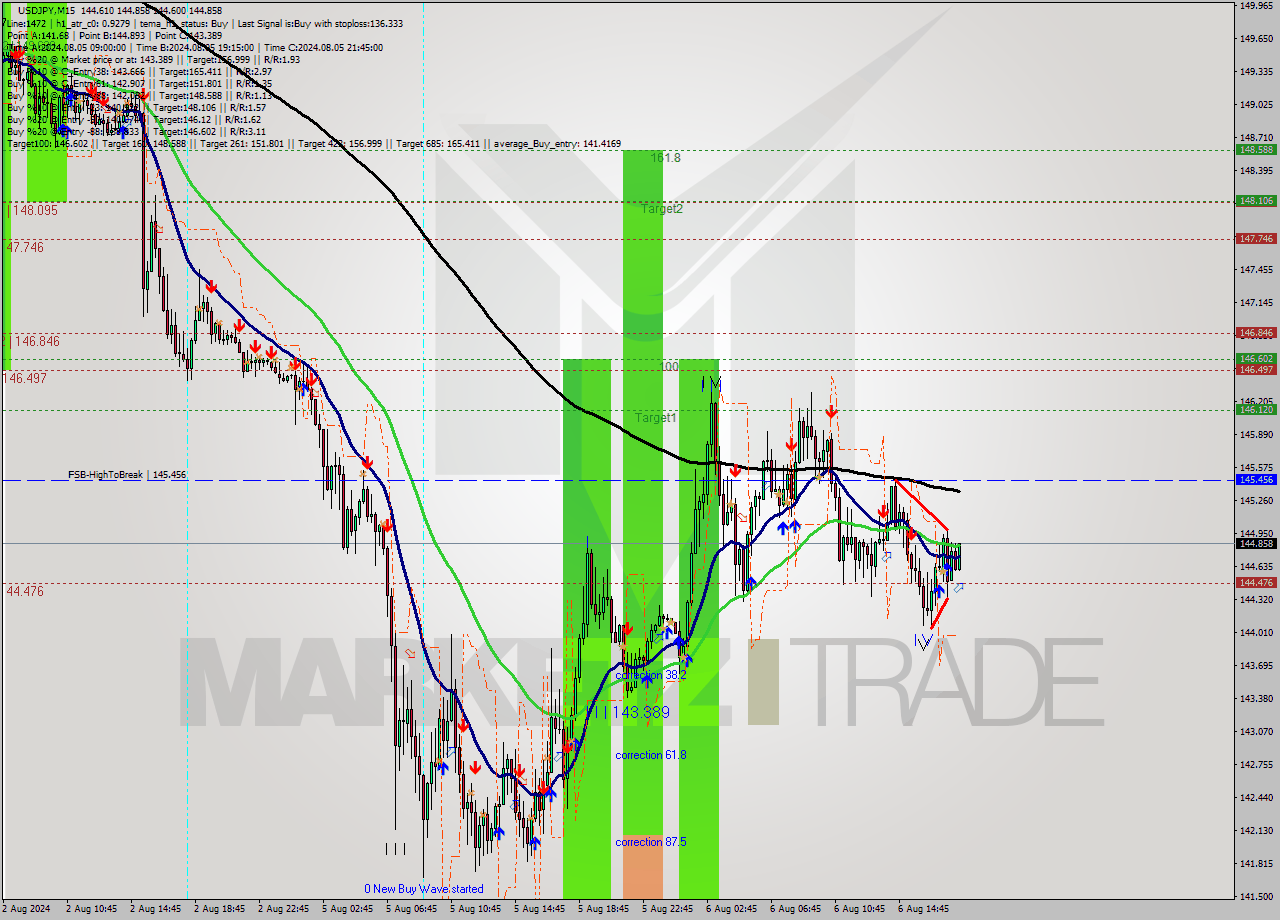 USDJPY M15 Signal
