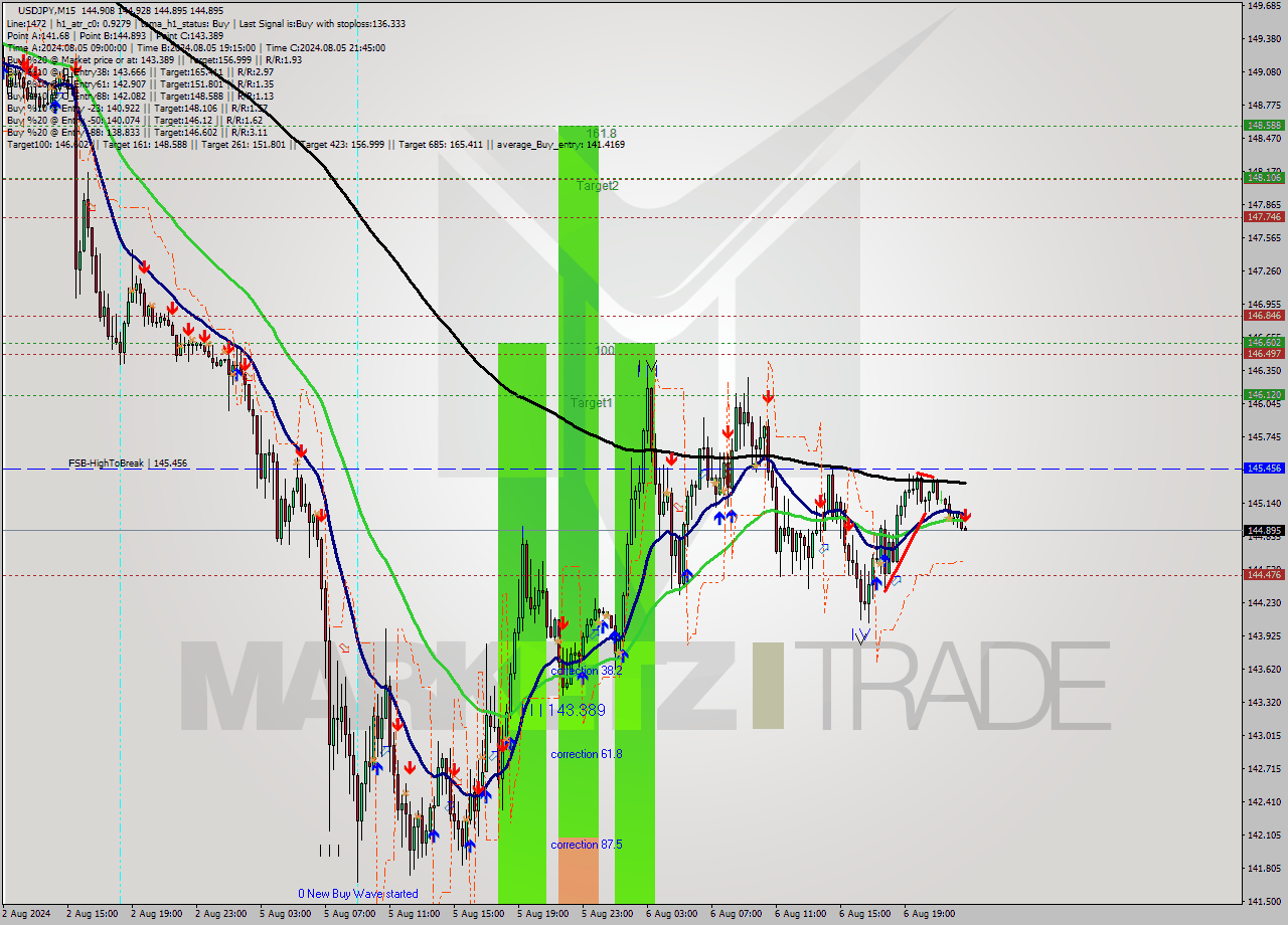 USDJPY M15 Analysis USDJPY M15 Signal