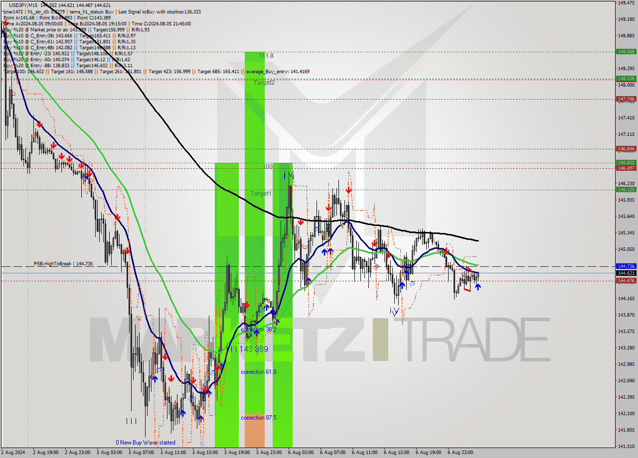USDJPY M15 Signal