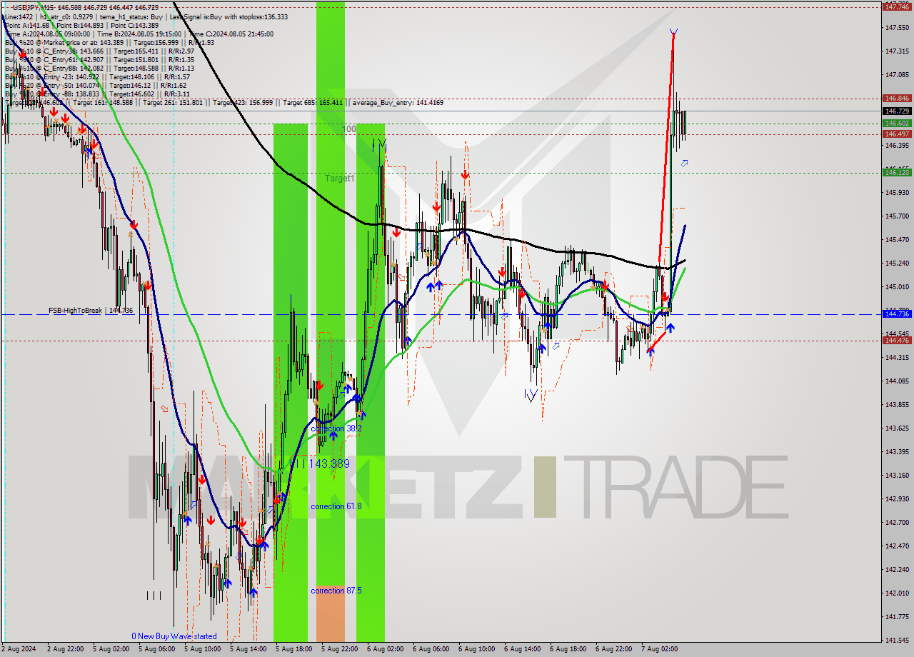 USDJPY M15 Signal