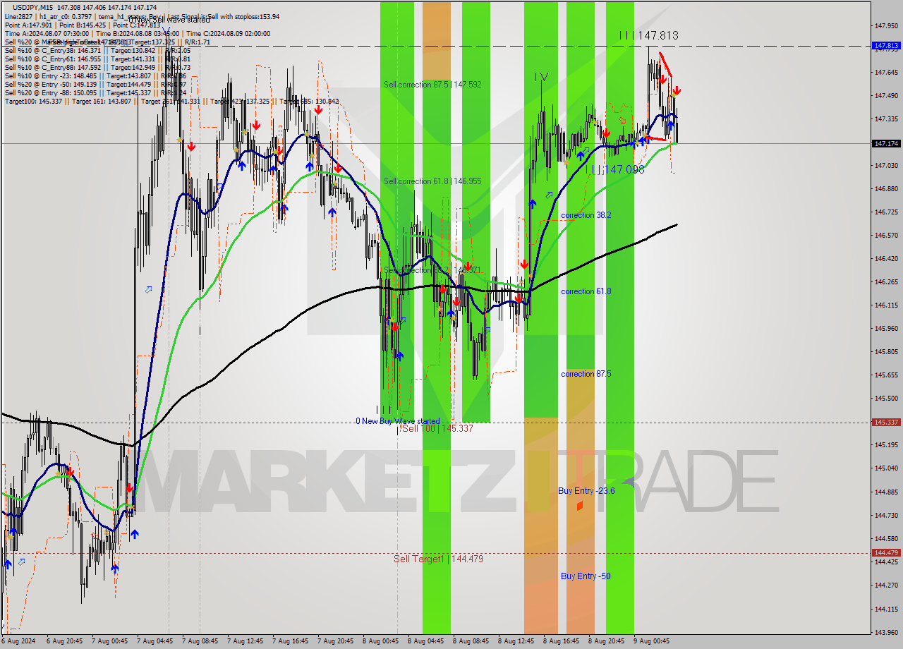 USDJPY M15 Signal