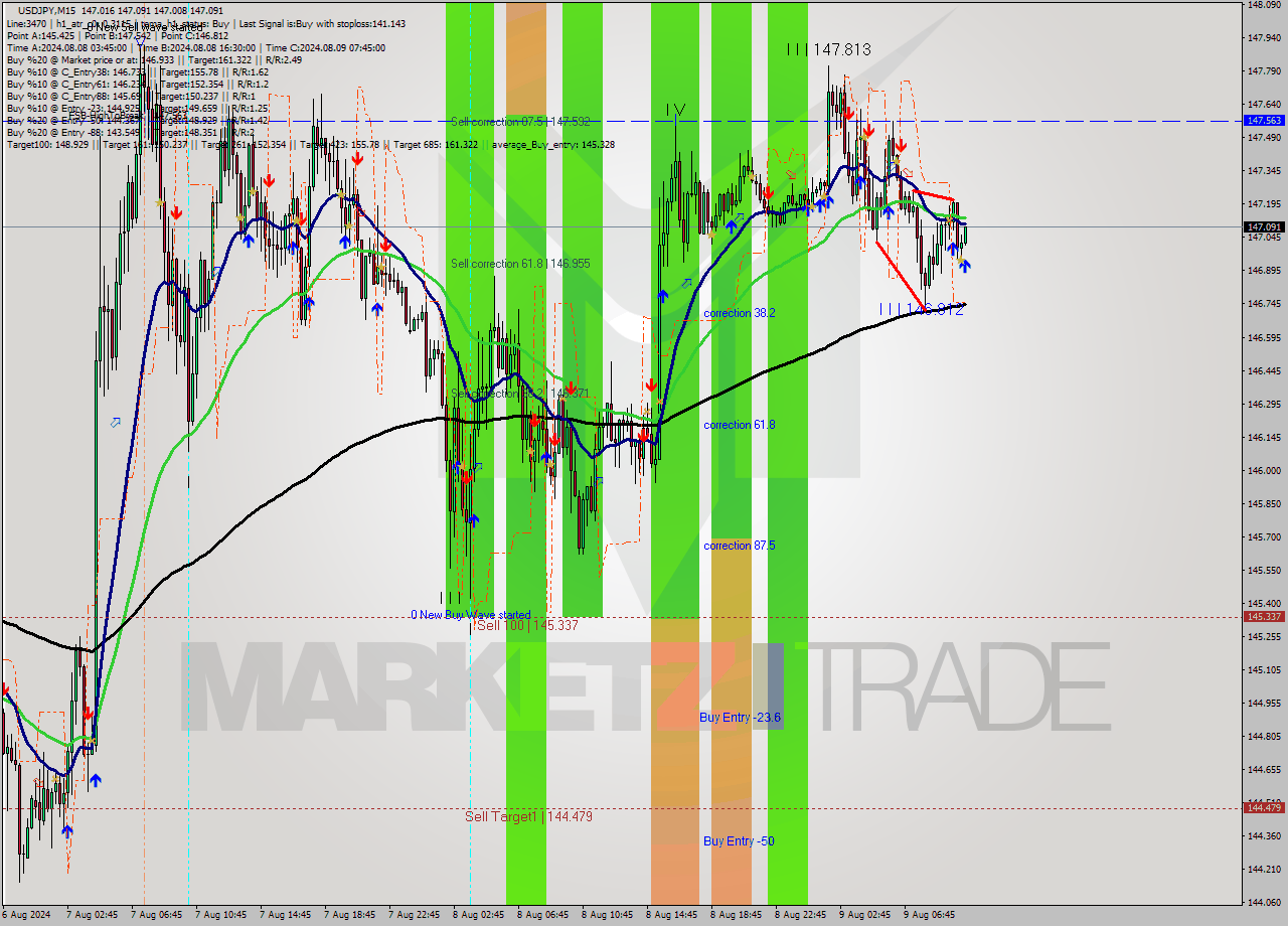 USDJPY M15 Signal