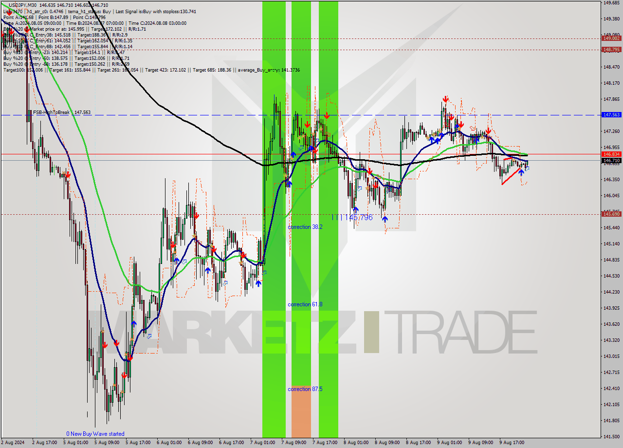 USDJPY M30 Signal