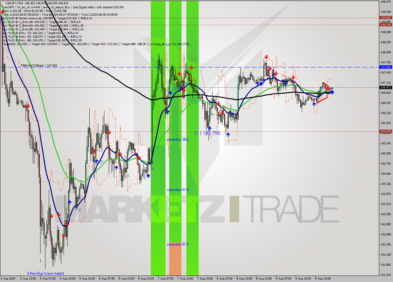 USDJPY M30 Signal