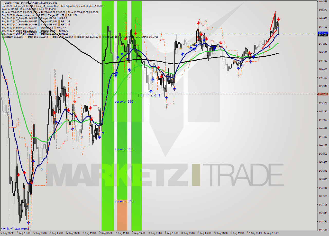 USDJPY M30 Signal