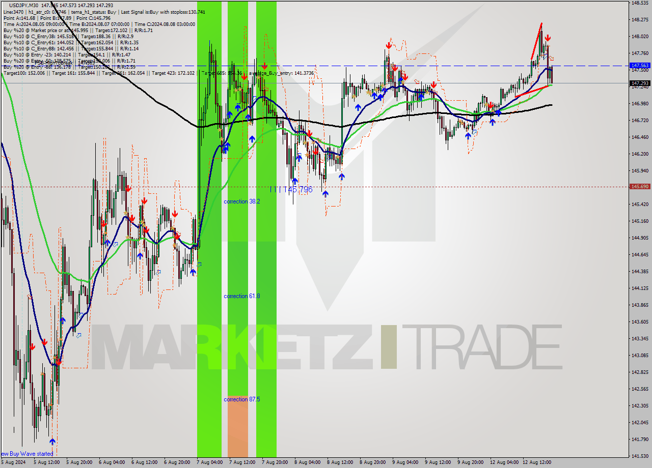 USDJPY M30 Signal