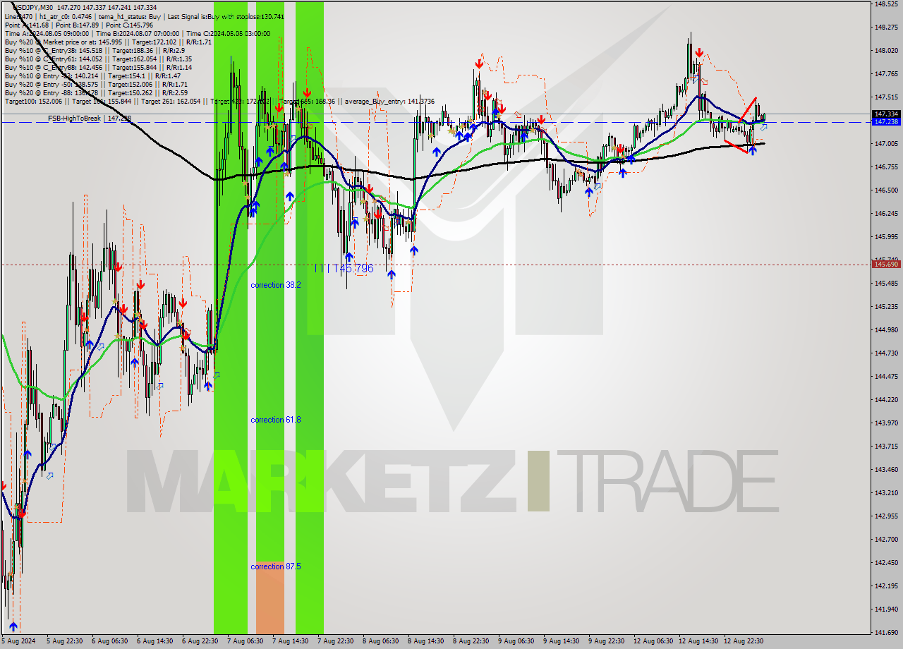 USDJPY M30 Signal