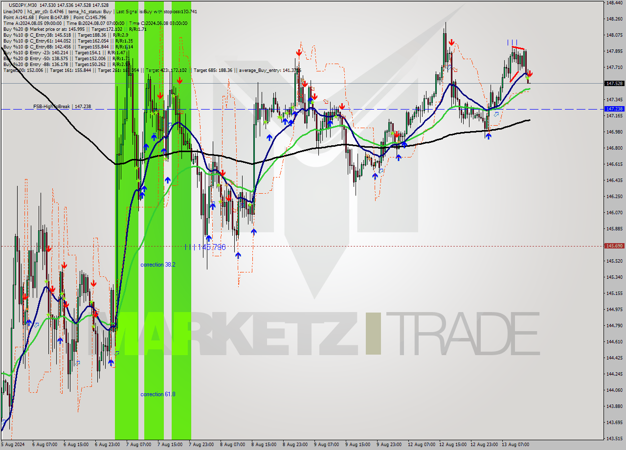 USDJPY M30 Signal