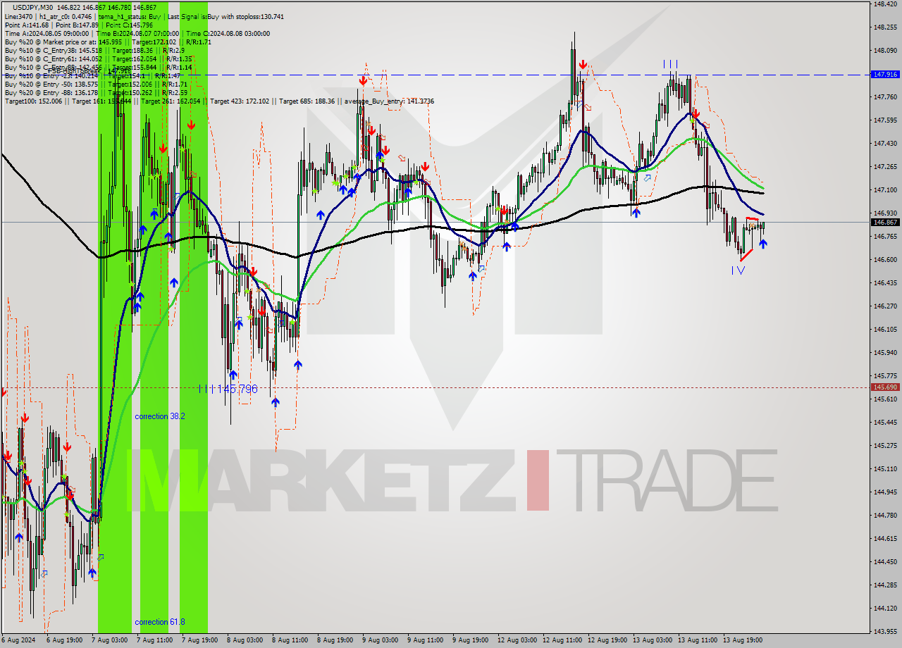 USDJPY M30 Analysis USDJPY M30 Signal
