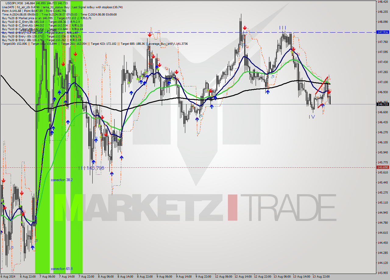 USDJPY M30 Analysis USDJPY M30 Signal