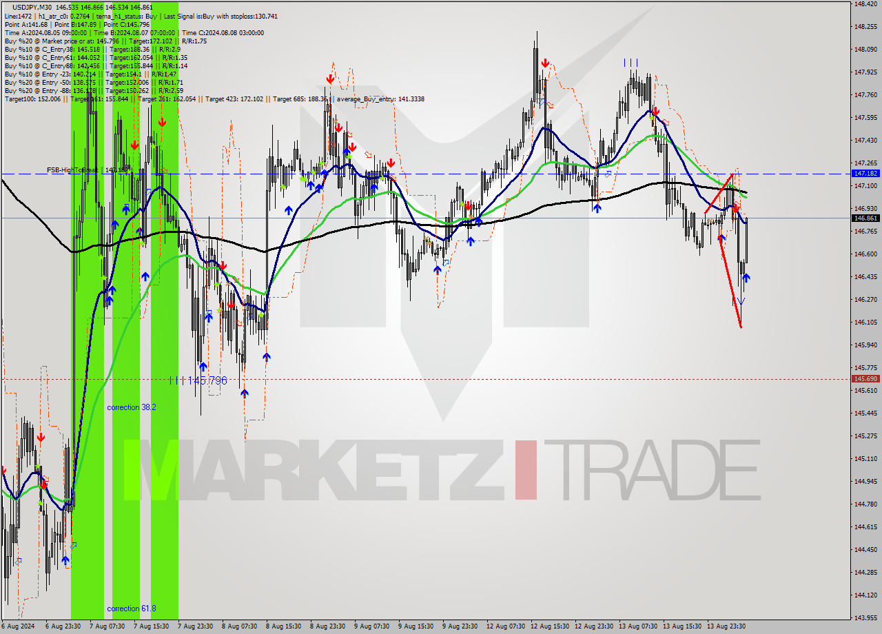 USDJPY M30 Analysis USDJPY M30 Signal