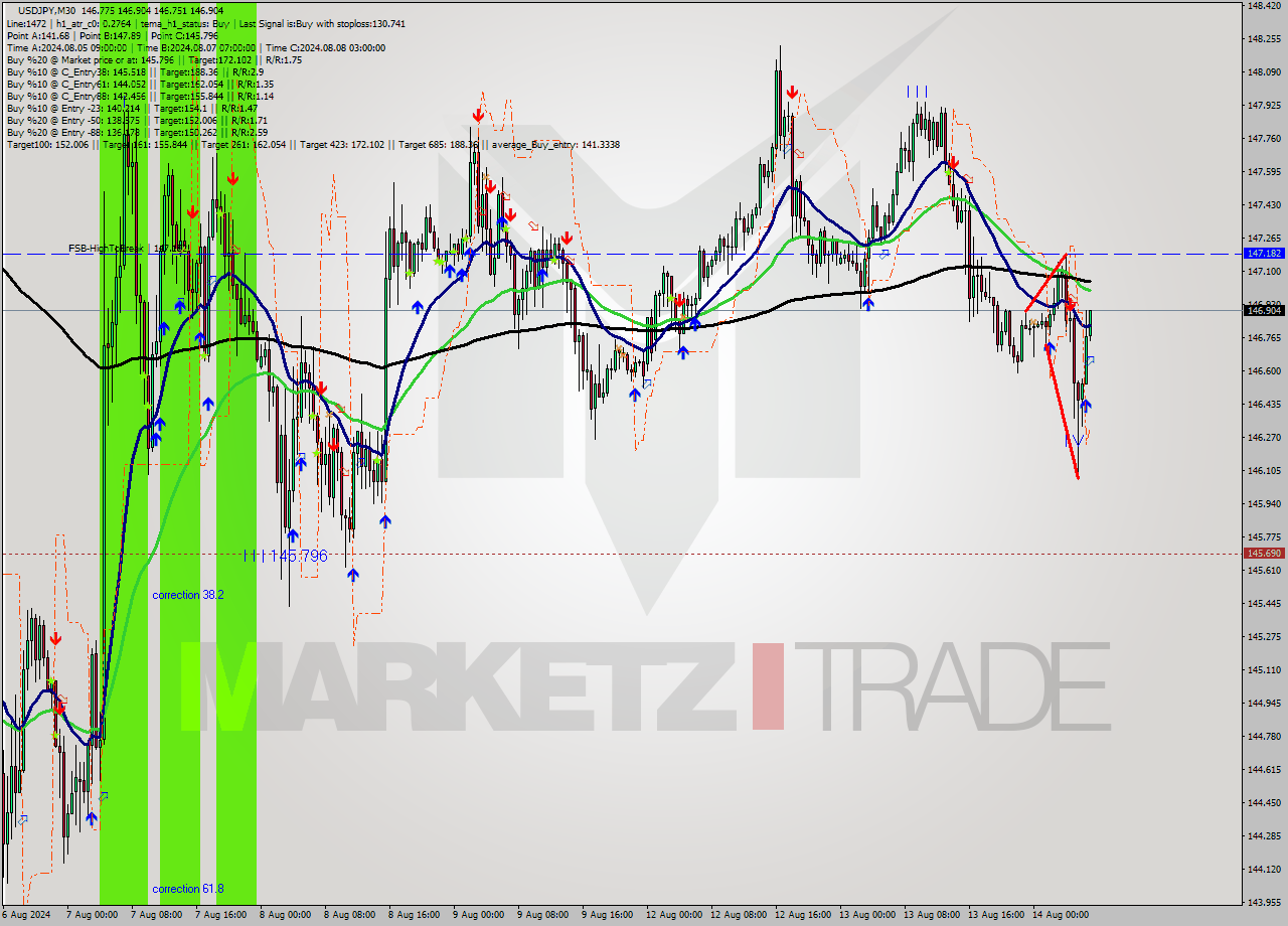 USDJPY M30 Analysis USDJPY M30 Signal