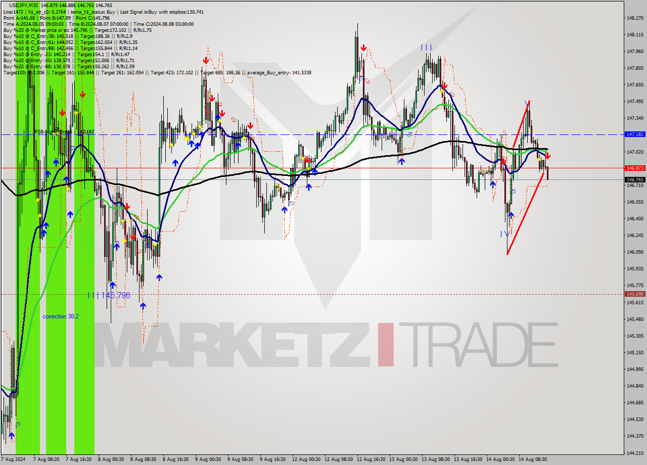 USDJPY M30 Analysis USDJPY M30 Signal