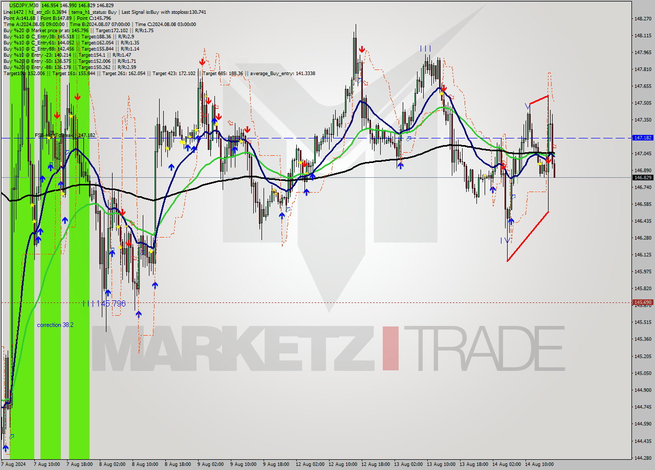 USDJPY M30 Analysis USDJPY M30 Signal