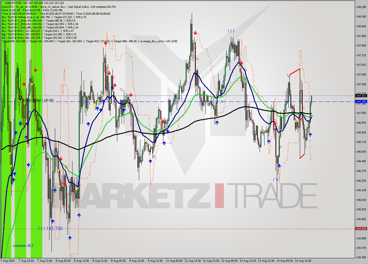 USDJPY M30 Signal