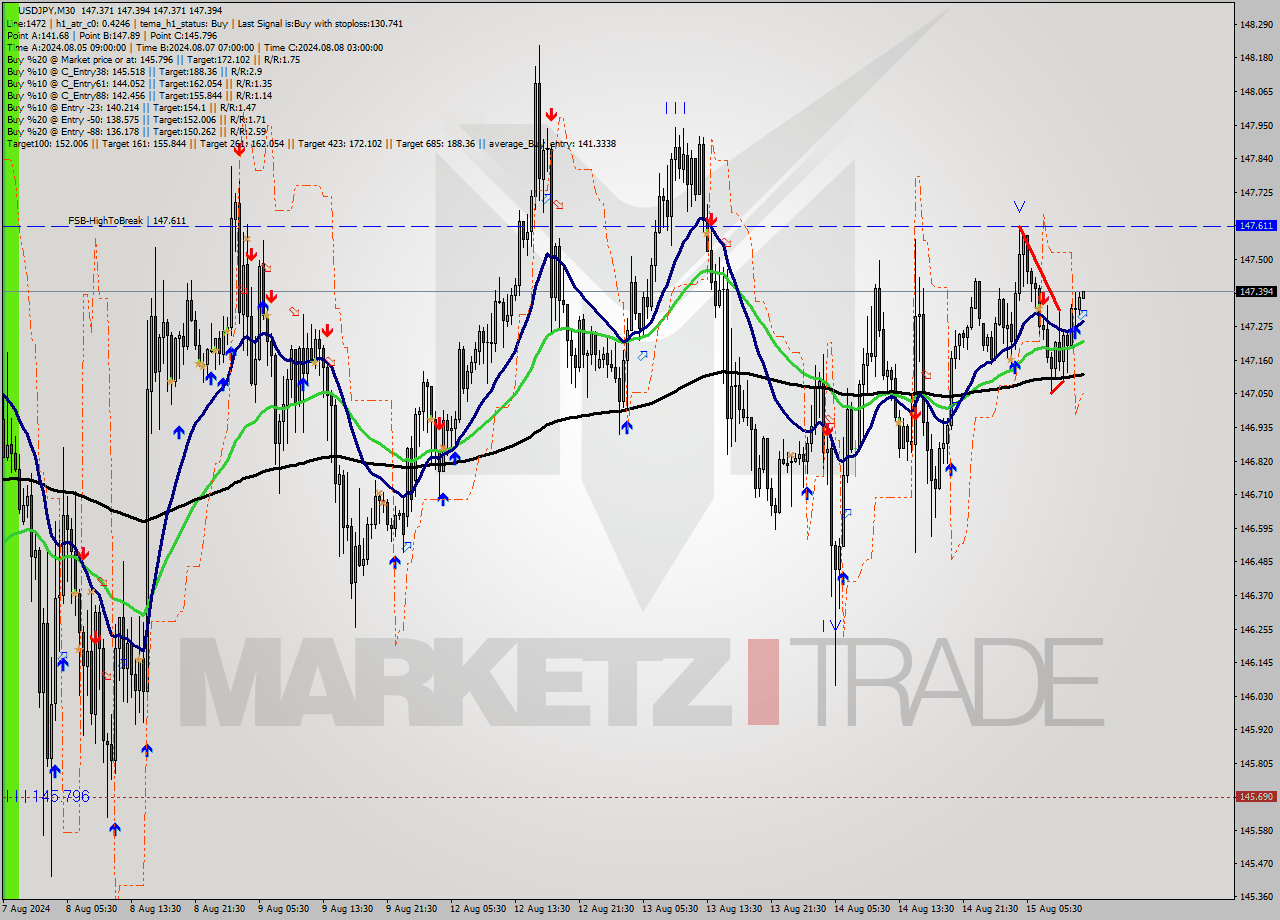 USDJPY M30 Analysis USDJPY M30 Signal