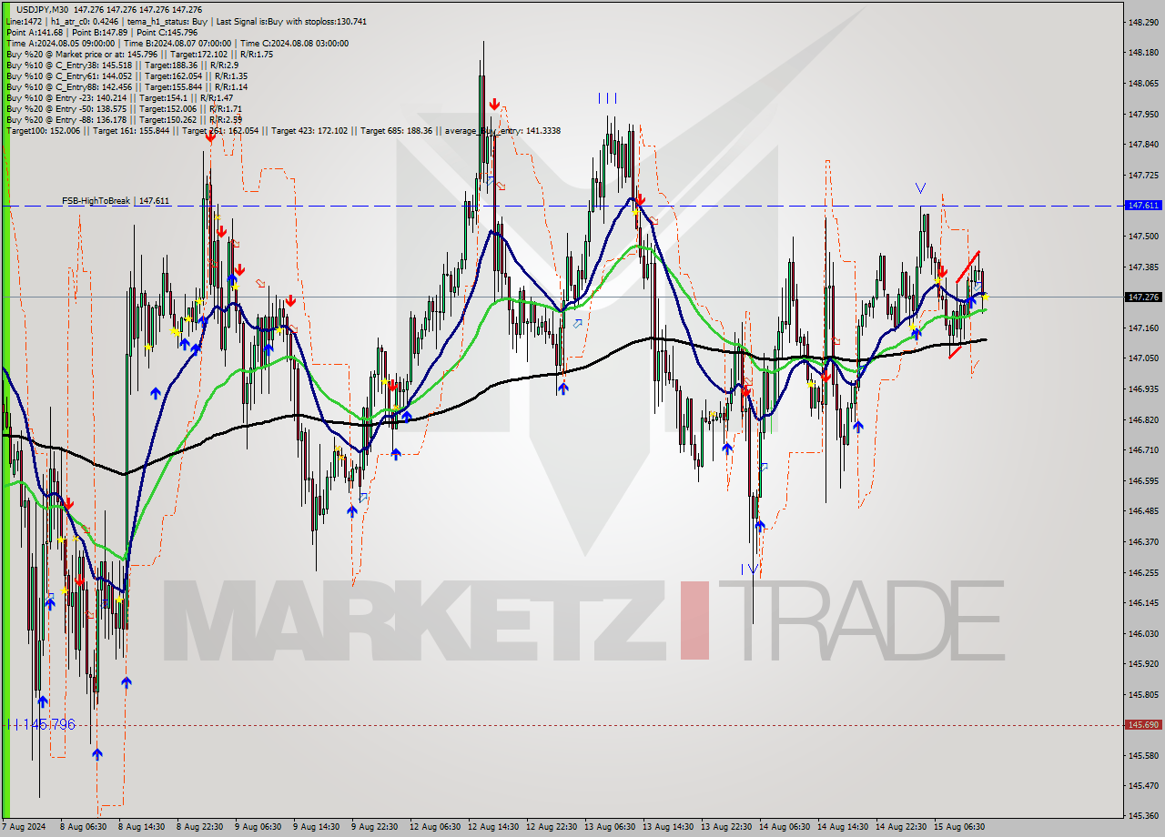 USDJPY M30 Analysis USDJPY M30 Signal