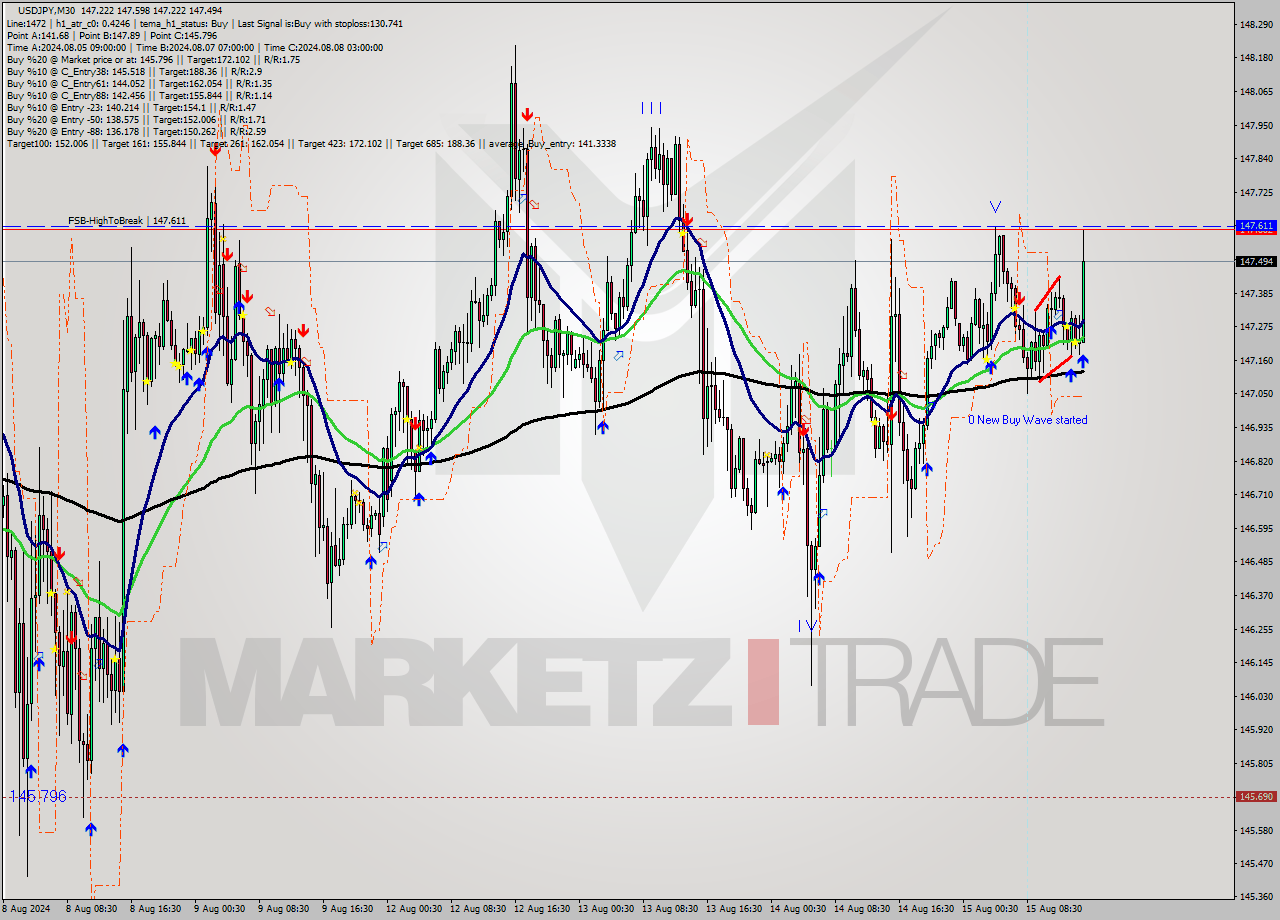 USDJPY M30 Analysis USDJPY M30 Signal