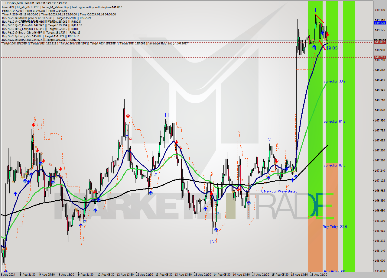 USDJPY M30 Analysis USDJPY M30 Signal