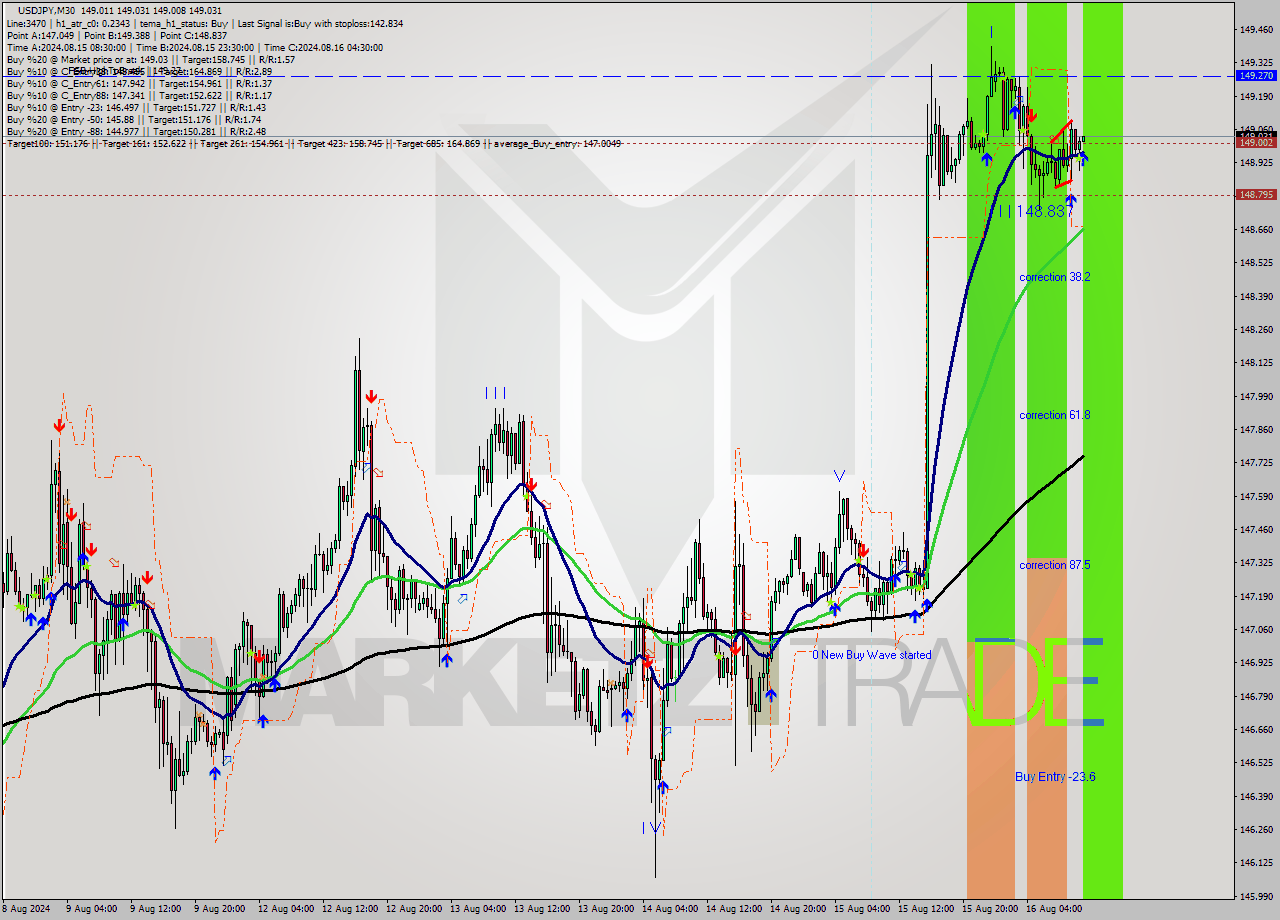 USDJPY M30 Signal