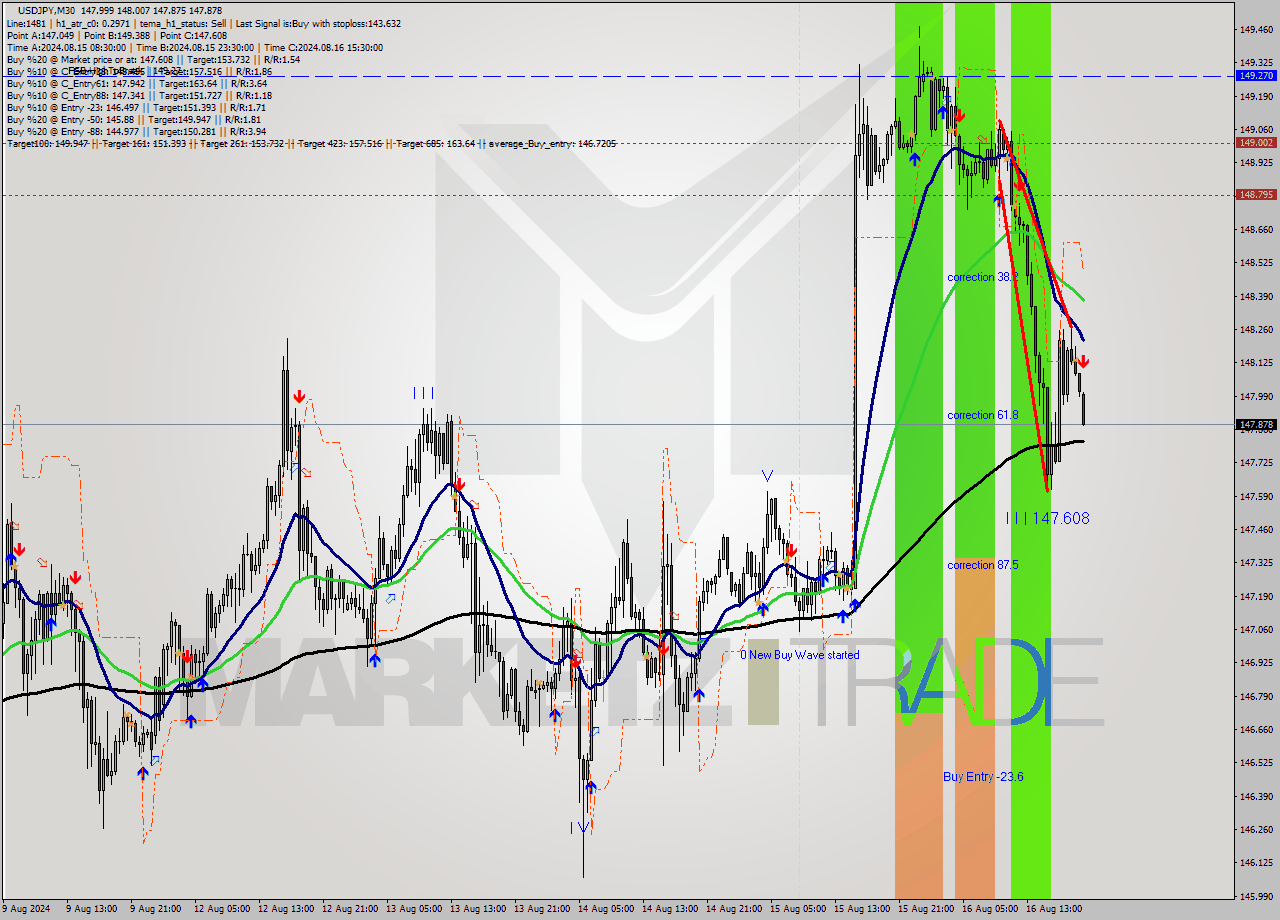 USDJPY M30 Analysis USDJPY M30 Signal
