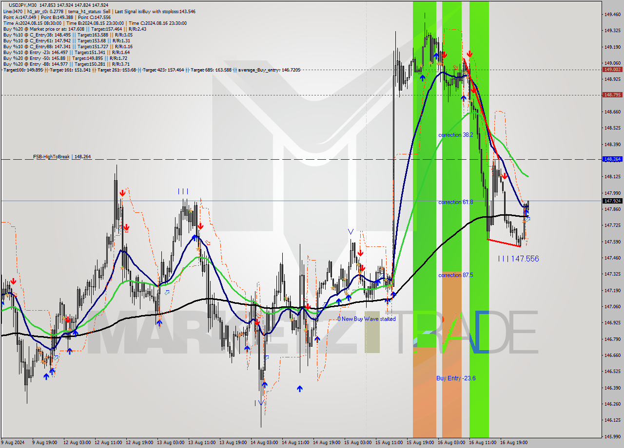 USDJPY M30 Signal