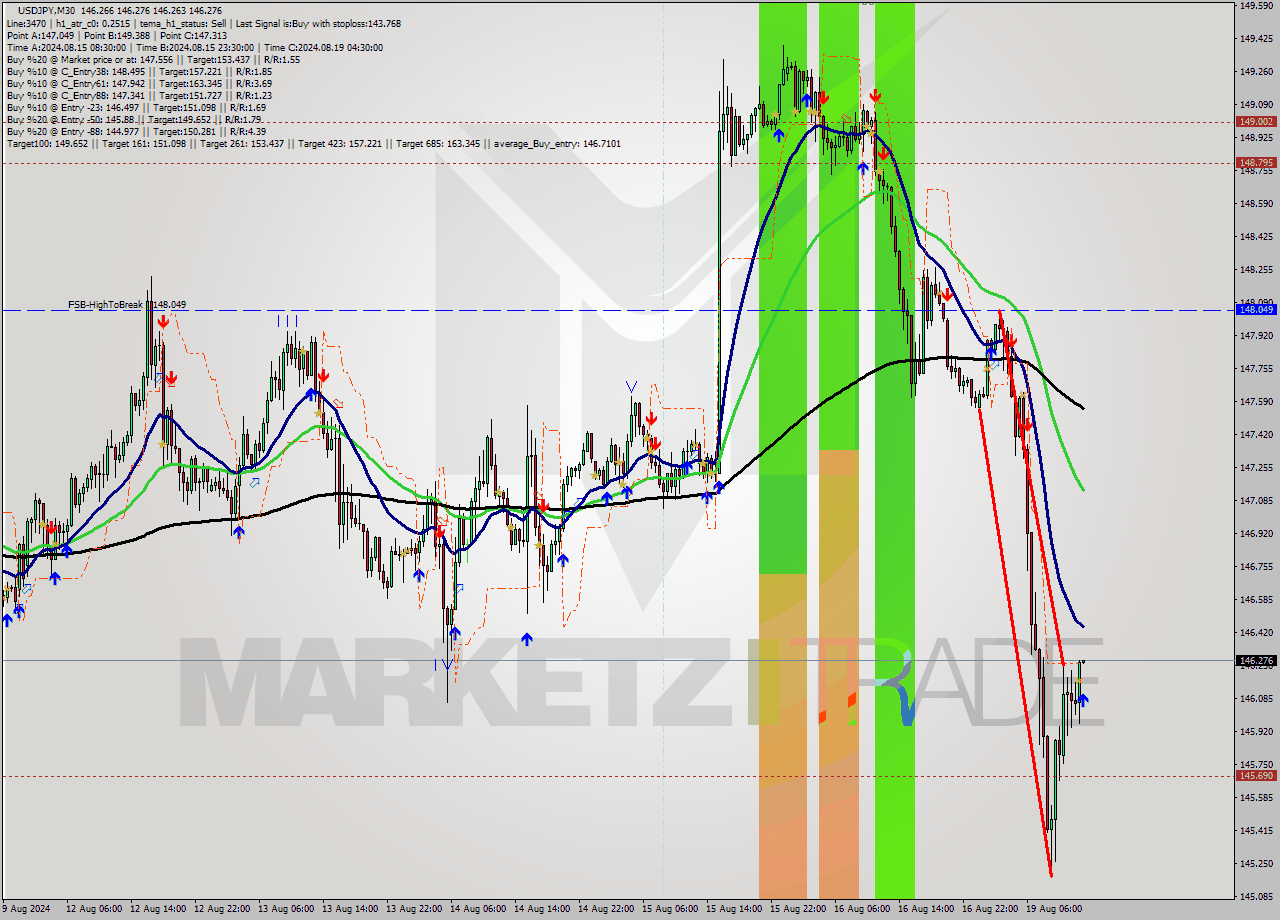 USDJPY M30 Analysis USDJPY M30 Signal
