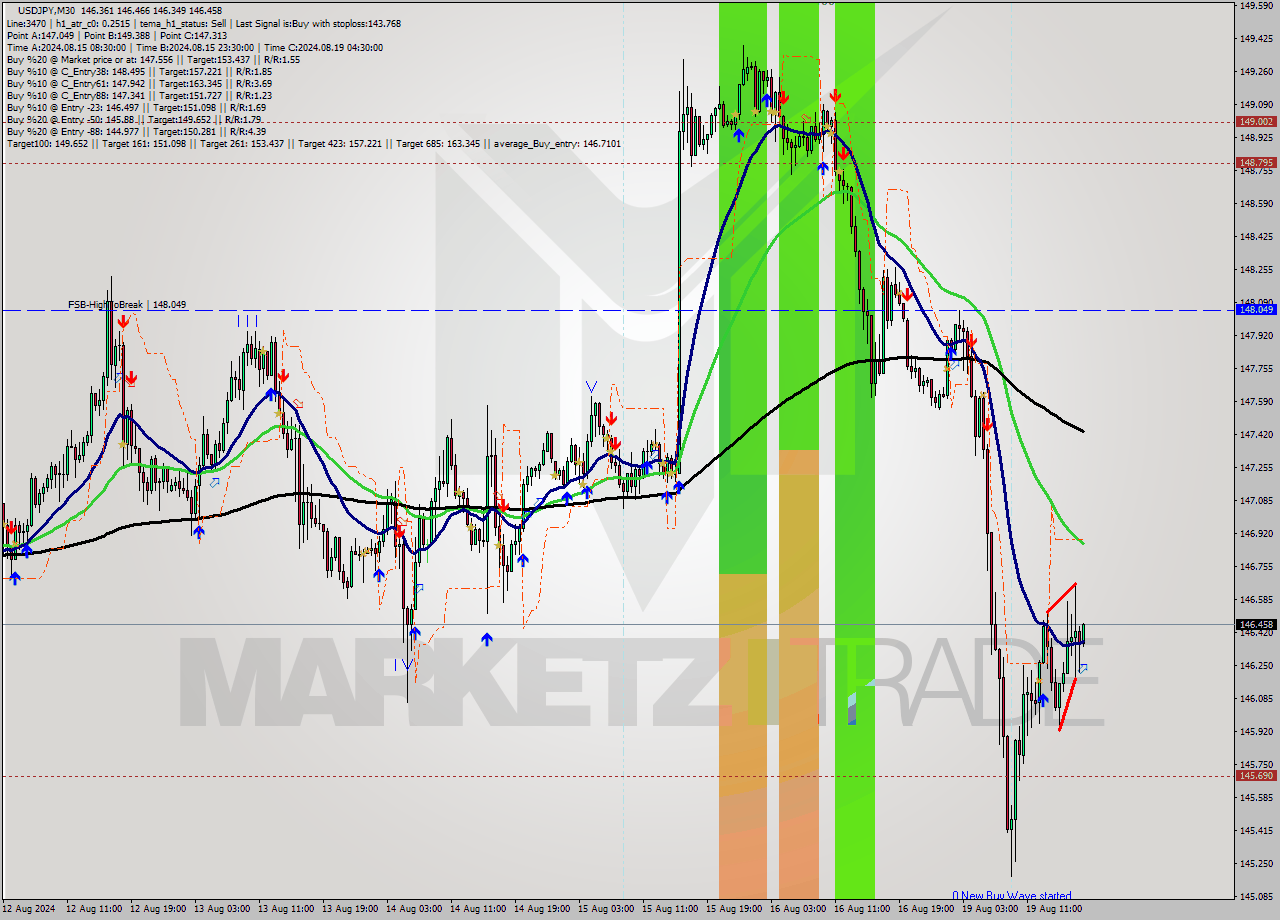 USDJPY M30 Signal