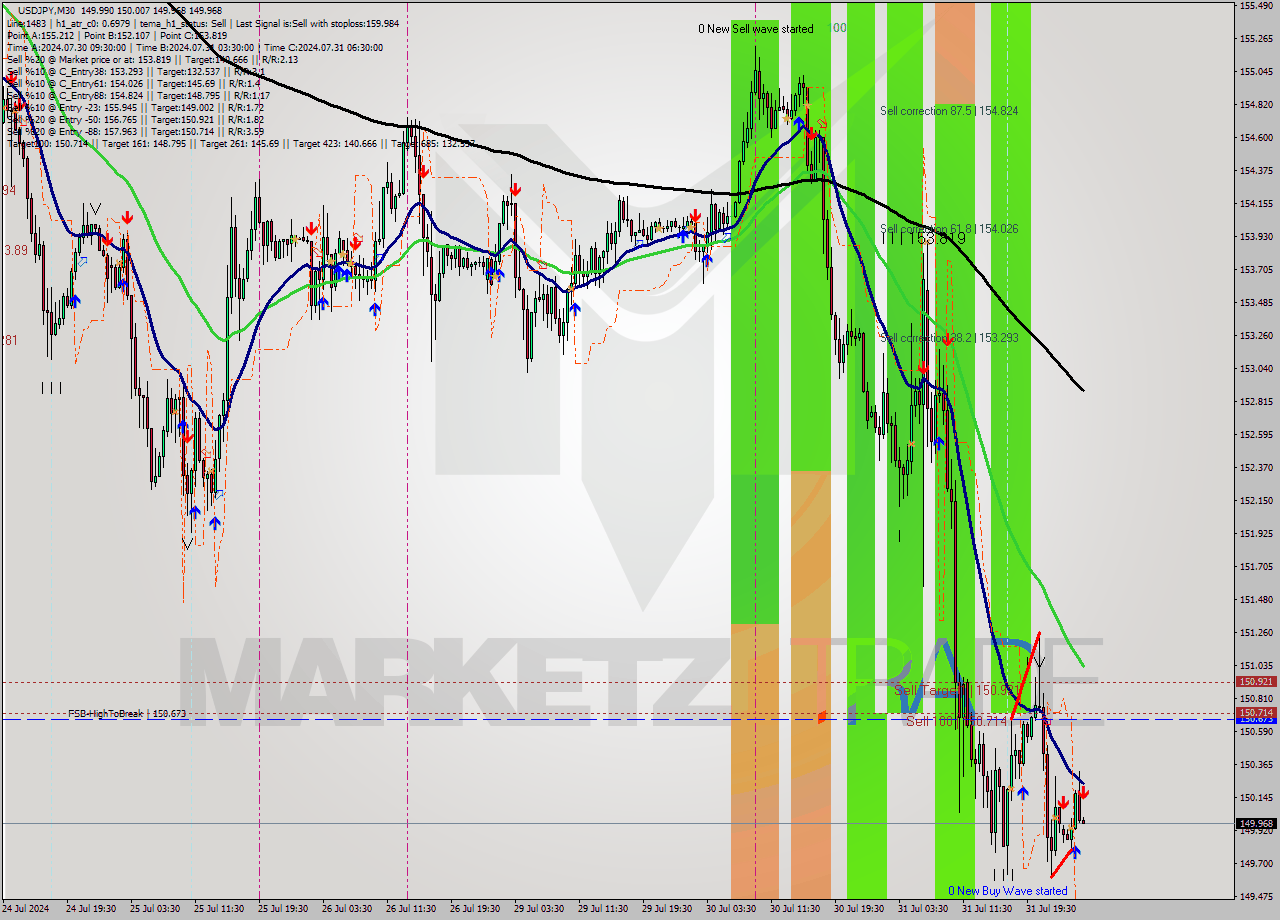 USDJPY M30 Signal