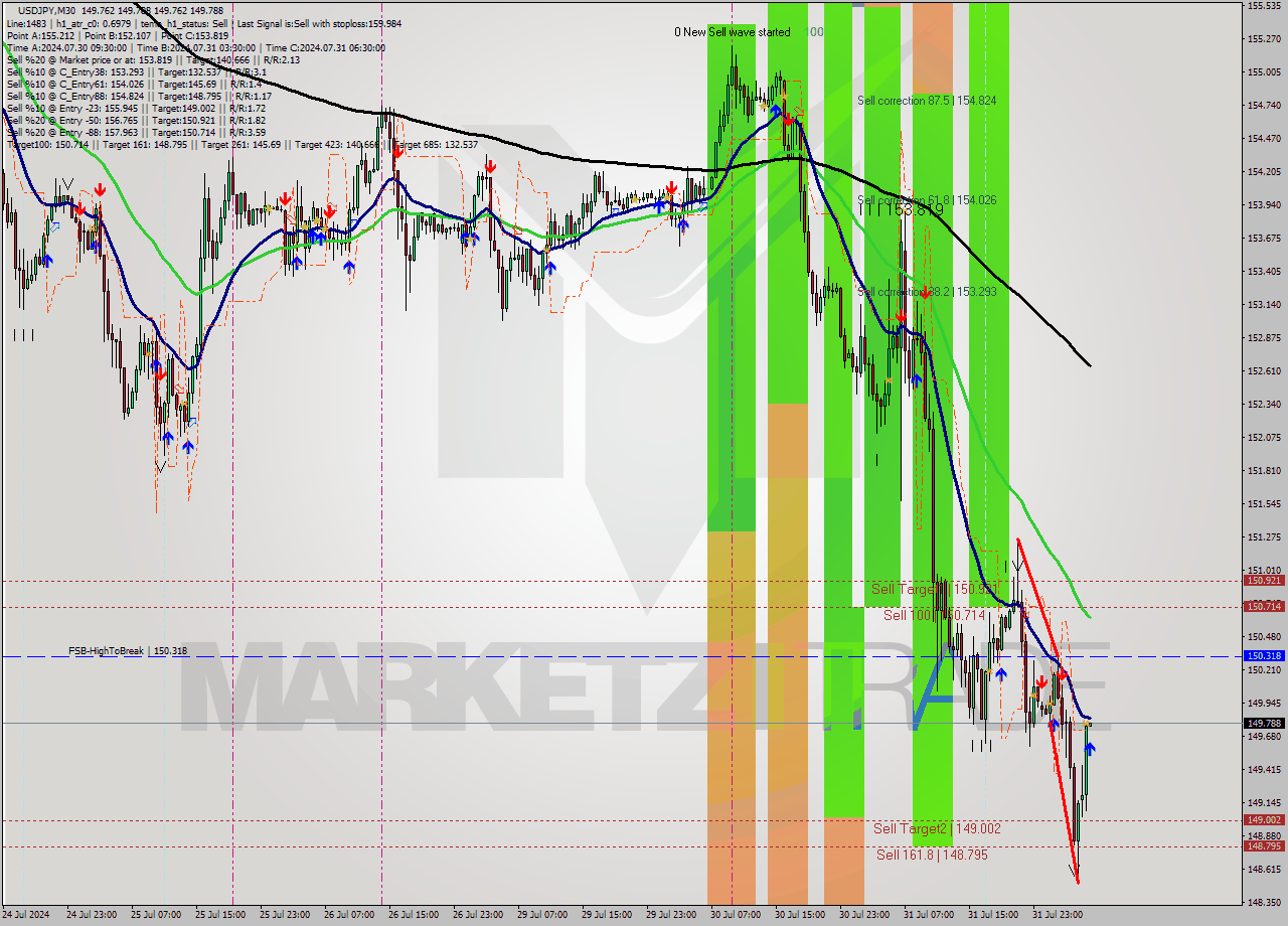 USDJPY M30 Signal