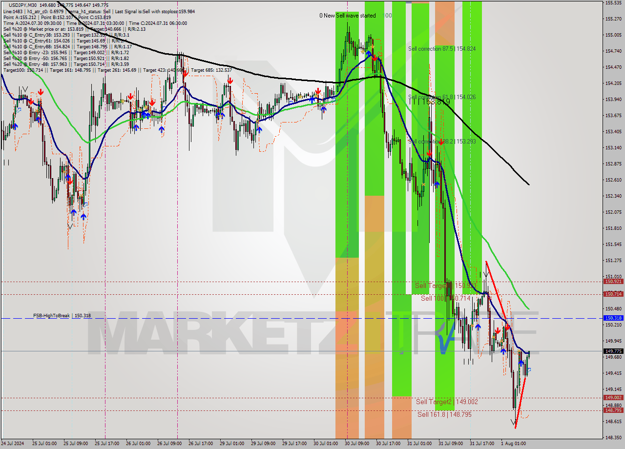 USDJPY M30 Signal