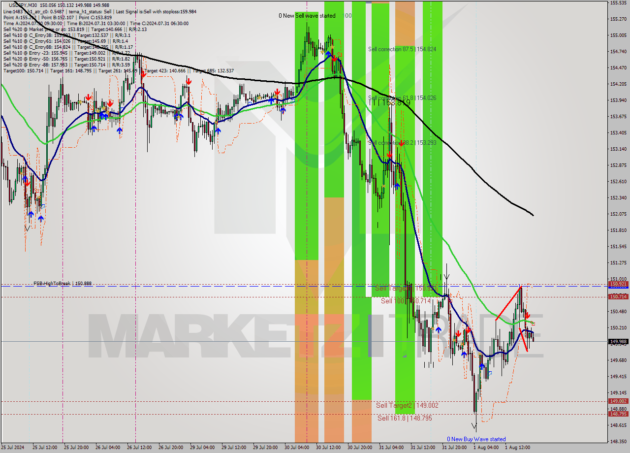 USDJPY M30 Signal