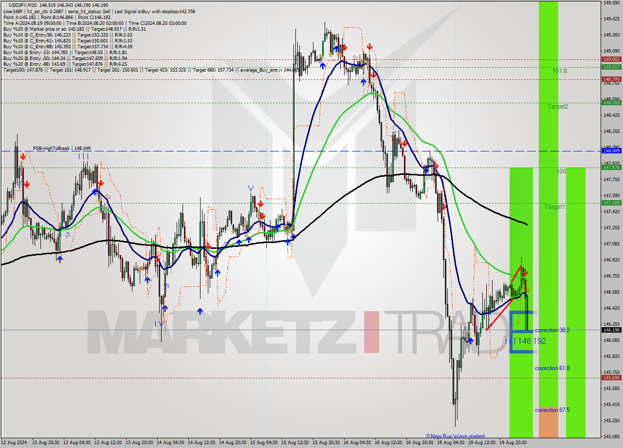 USDJPY M30 Signal