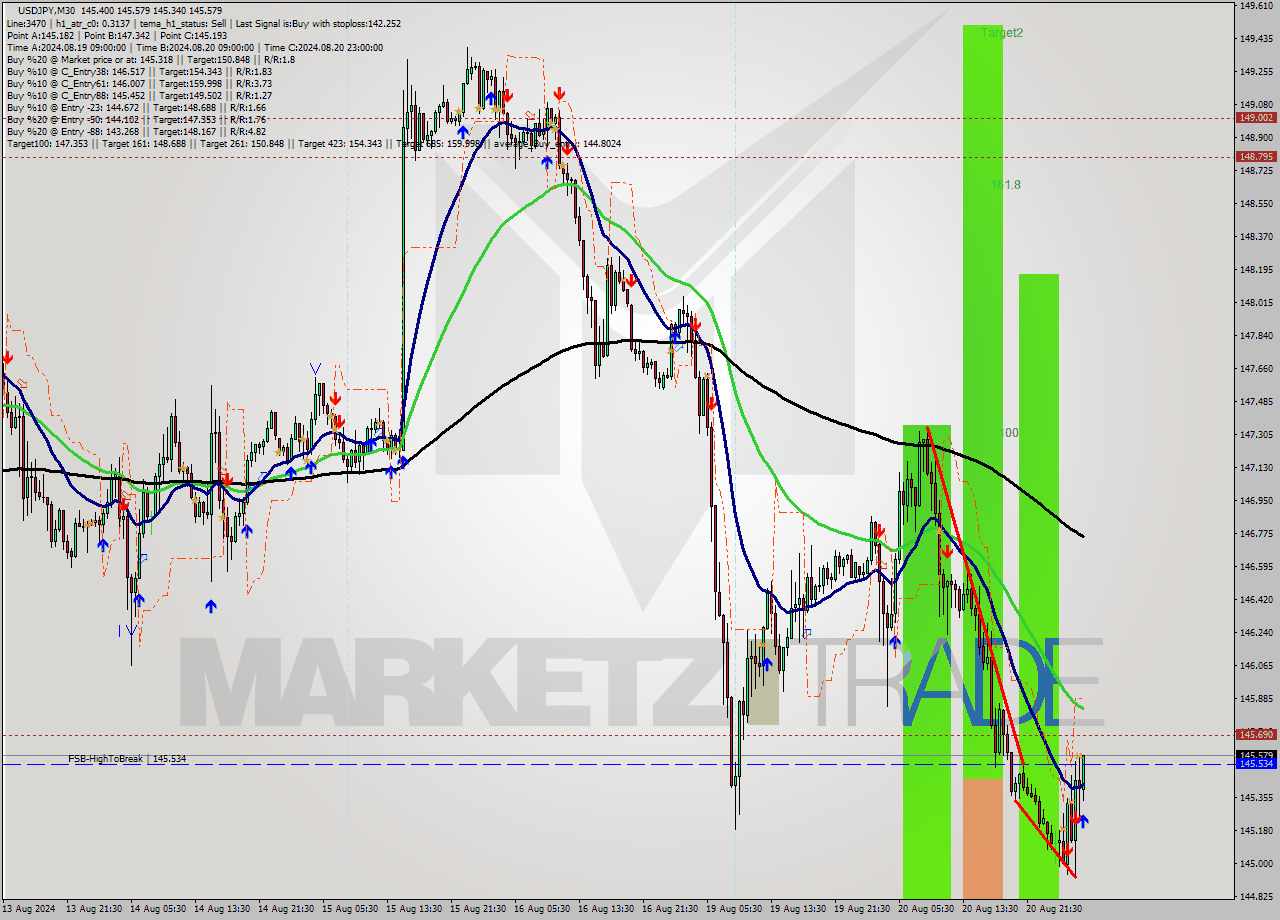 USDJPY M30 Signal