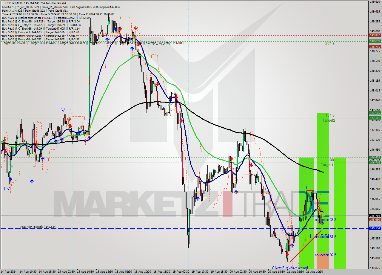 USDJPY M30 Signal