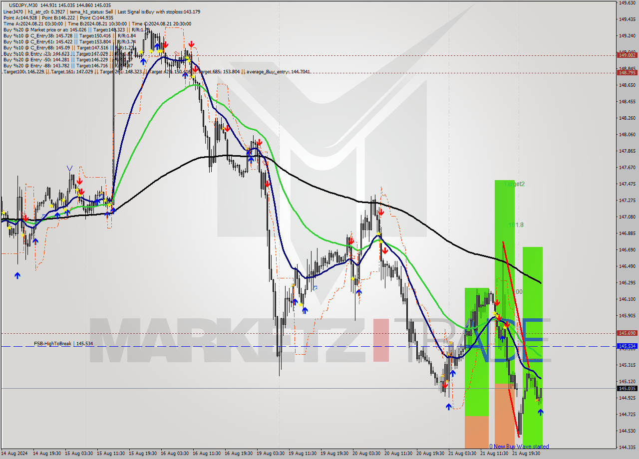 USDJPY M30 Analysis USDJPY M30 Signal
