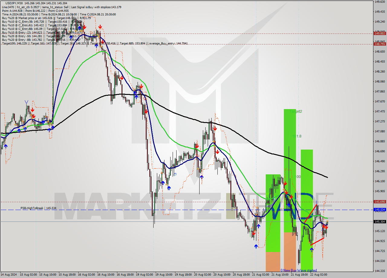 USDJPY M30 Signal