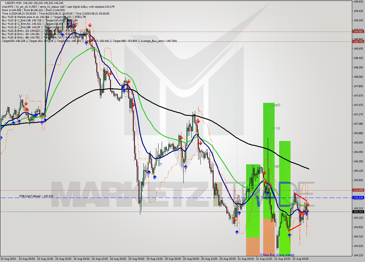 USDJPY M30 Signal