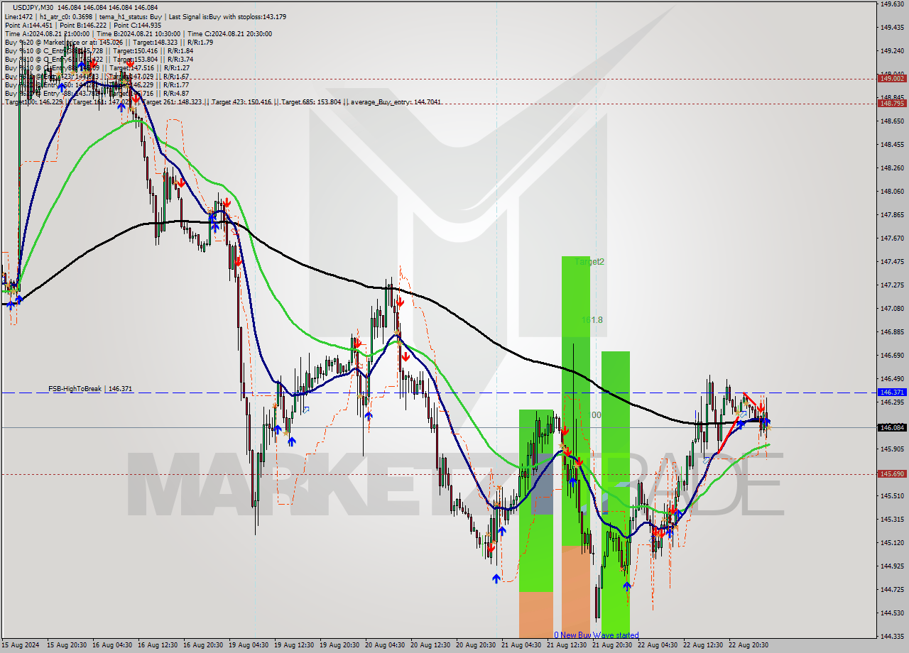 USDJPY M30 Signal