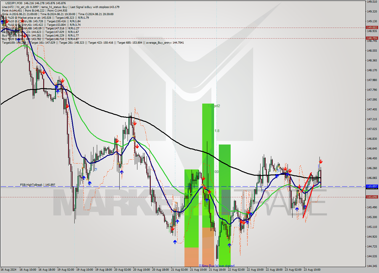 USDJPY M30 Signal