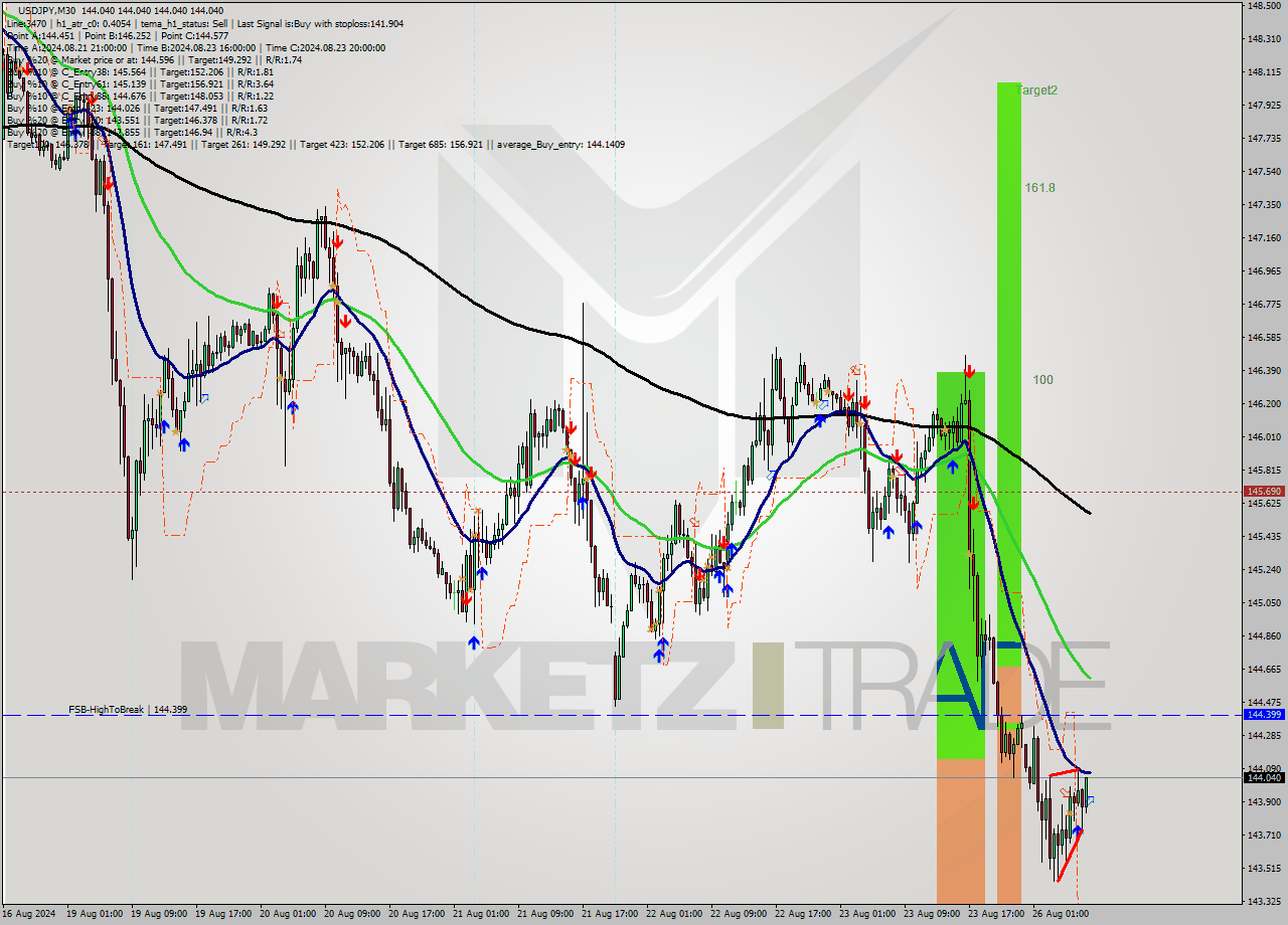 USDJPY M30 Signal