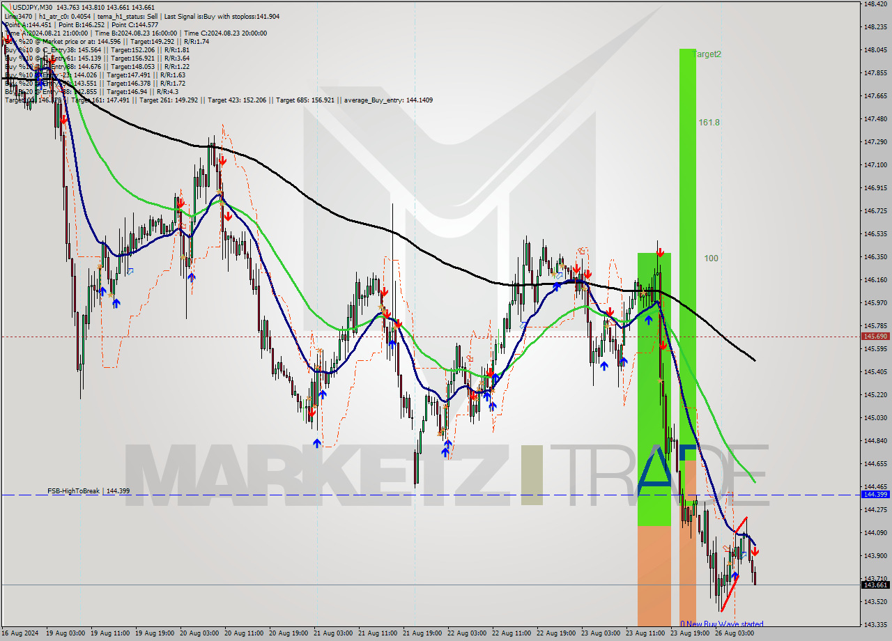 USDJPY M30 Signal