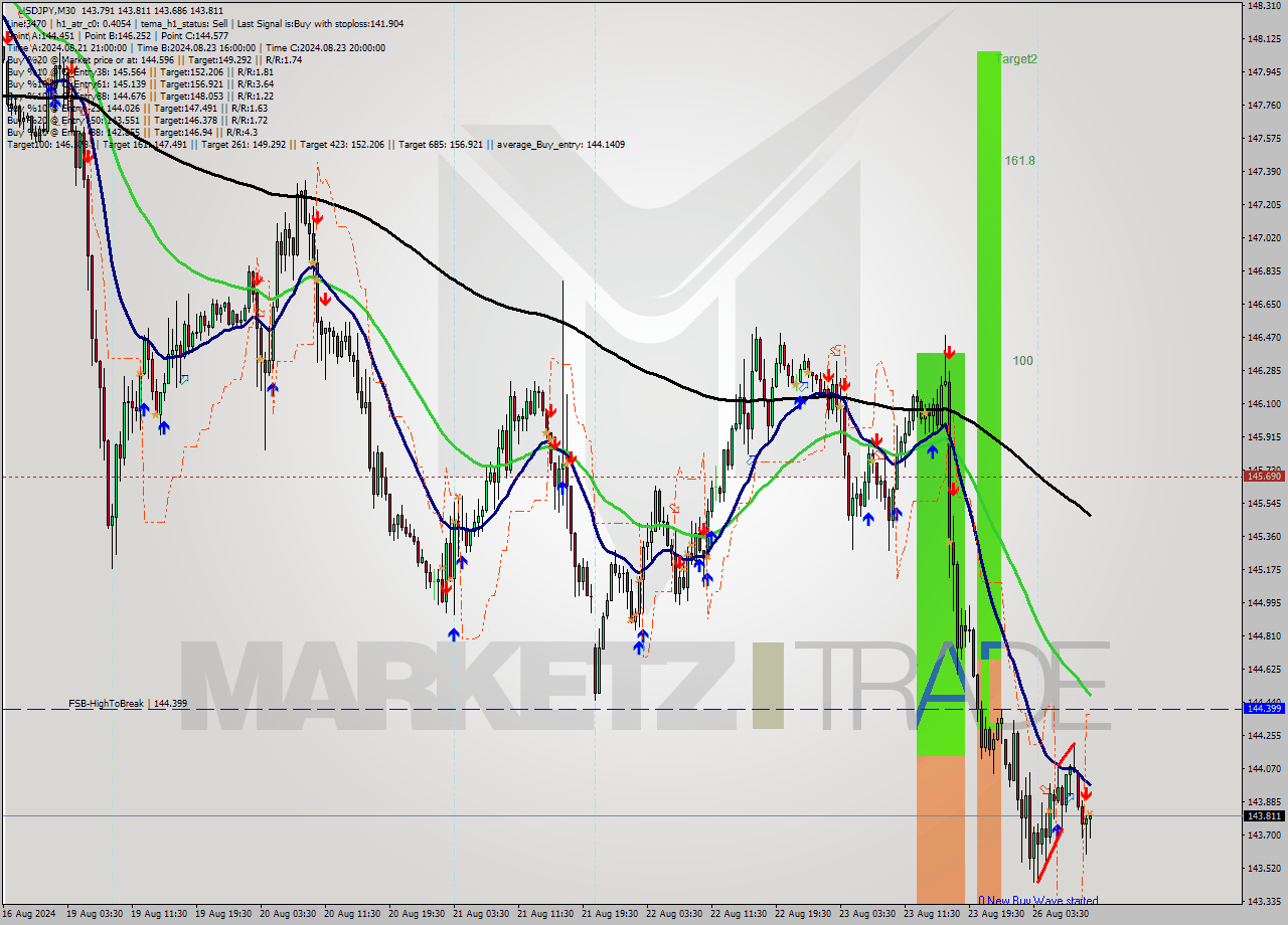 USDJPY M30 Analysis USDJPY M30 Signal