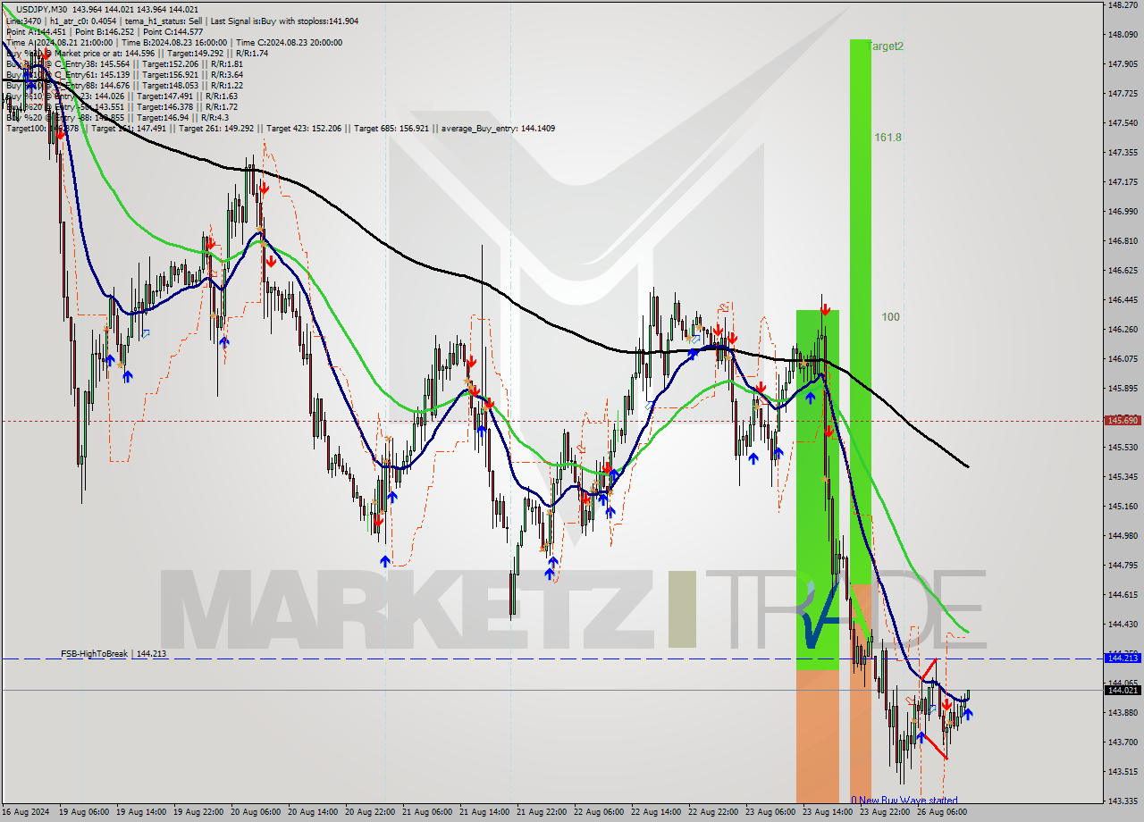 USDJPY M30 Signal