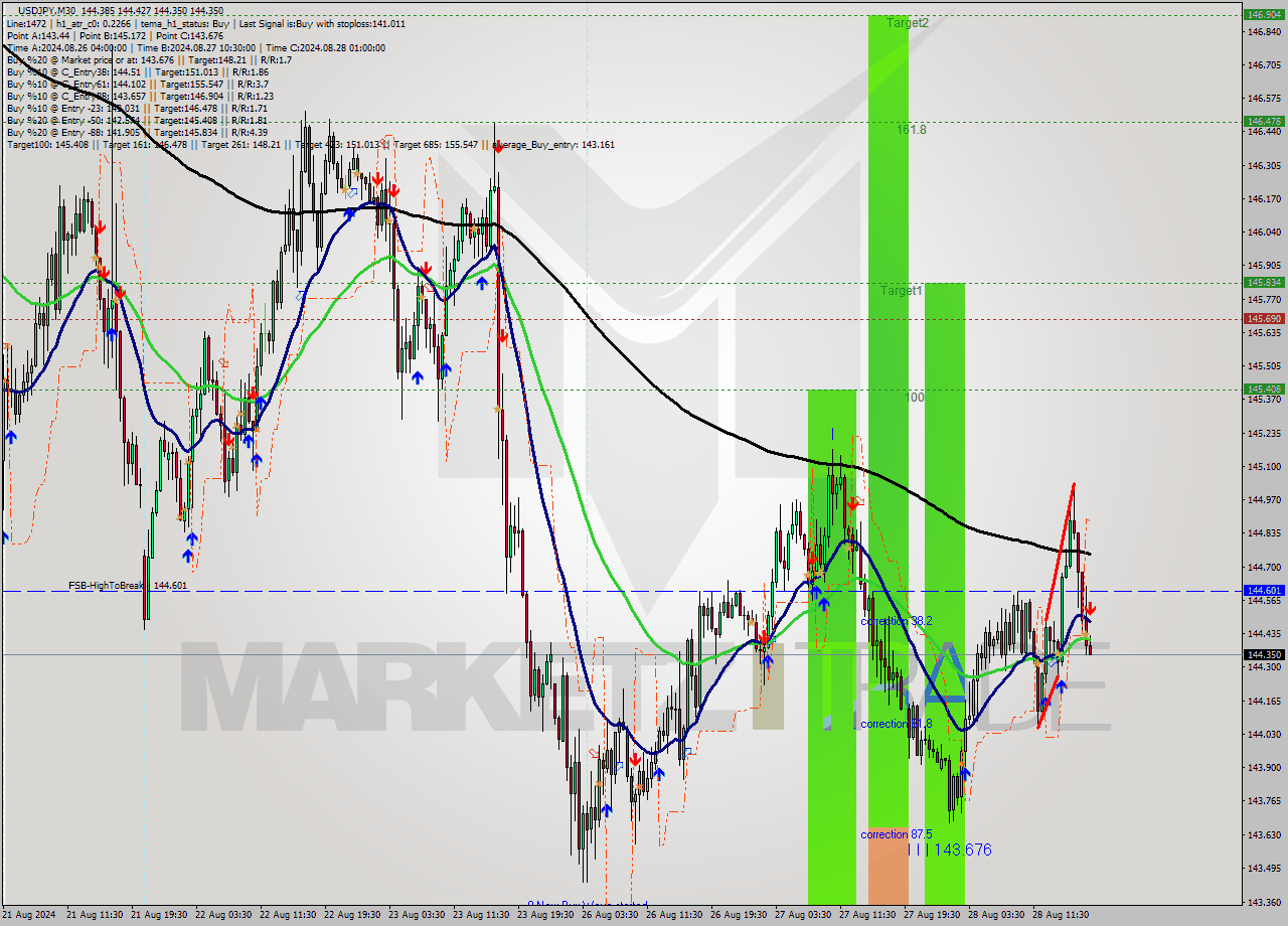 USDJPY M30 Signal