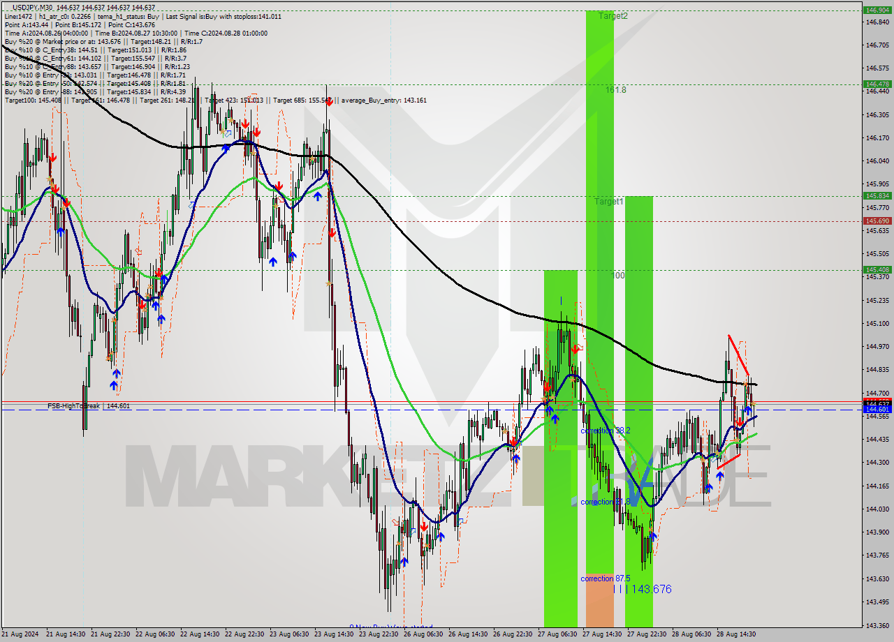 USDJPY M30 Signal